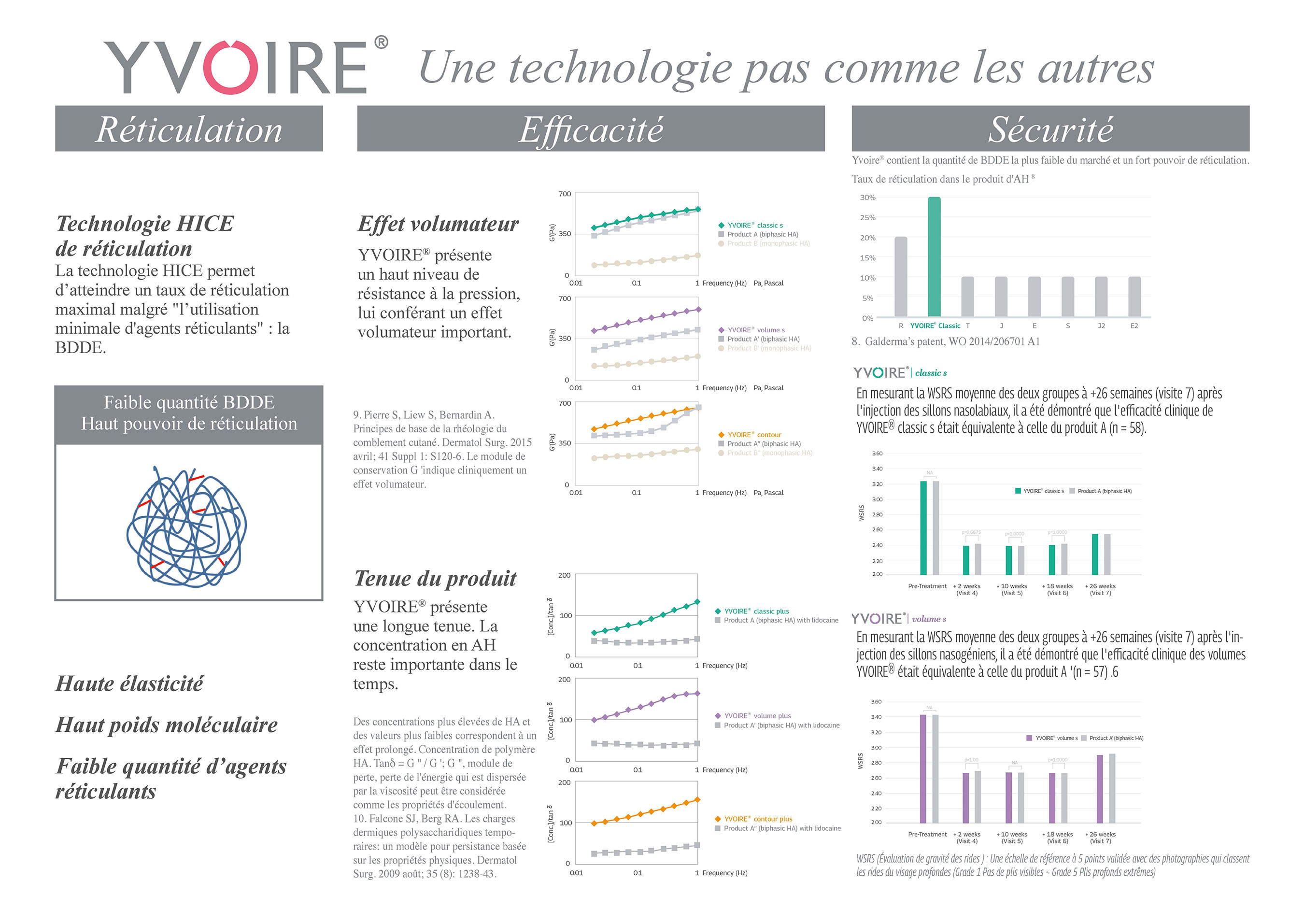 Yvoire bdde faible quantité reticulation maximale sécurité d injection confort étude acide hyalruonique