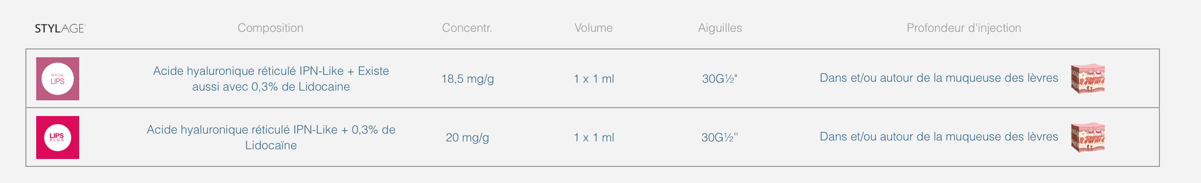 stylage lips vs stylage lips plus acie hyaluronique injectable levres
